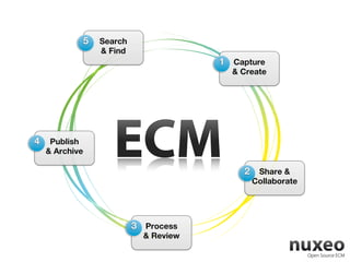 5   Search
                    & Find
                                          1 Capture
                                            & Create




4    Publish
    & Archive

                                              2 Share &
                                                Collaborate




                             3 Process
                               & Review
 