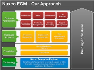 Nuxeo ECM - Our Approach

                                                                 Life
               Construction       Media       Government
                                                               Sciences
 Business
Applications
               Correspondence    Contracts      Invoice       Records




                                                                           Building Applications
                Management      Management    Processing     Management




                                                               Case
 Packaged         Document          Digital Asset
                                                           Management
 Products        Management         Management
                                                            Framework



                                   Content Application
                                        Platform
Foundation
                                      Core Server



                            Nuxeo Enterprise Platform
Technology       Complete set of components covering all aspects of ECM.
                   Extensible modular architecture designed for content
                                 application development
                                                                                                   18
 