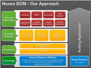 Nuxeo ECM - Our Approach

                                                                 Life
               Construction       Media       Government
                                                               Sciences
 Business
Applications
               Correspondence    Contracts      Invoice       Records




                                                                                Building Applications
                Management      Management    Processing     Management




                                                               Case
 Packaged         Document          Digital Asset
                                                           Management
 Products        Management         Management
                                                            Framework



                                   Content Application
                                        Platform
Foundation
                                      Core Server



                            Nuxeo Enterprise Platform
Technology       Complete set of components covering all aspects of ECM.   Nuxeo Connect
                   Extensible modular architecture designed for content      Subscription
                                 application development
                                                                                                        18
 
