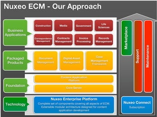 Nuxeo ECM - Our Approach

                                                                 Life
               Construction       Media       Government
                                                               Sciences




                                                                           Marketplace
 Business
Applications
               Correspondence    Contracts      Invoice       Records




                                                                                            Building Applications
                Management      Management    Processing     Management




                                                                                                                    Maintenance
                                                                                                       Support
                                                               Case
 Packaged         Document          Digital Asset
                                                           Management
 Products        Management         Management
                                                            Framework



                                   Content Application
                                        Platform
Foundation
                                      Core Server



                            Nuxeo Enterprise Platform
Technology       Complete set of components covering all aspects of ECM.   Nuxeo Connect
                   Extensible modular architecture designed for content                  Subscription
                                 application development
                                                                                                                                  18
 