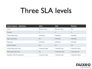 Three SLA levels
 