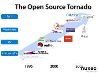 The Open Source Tornado
    Apps




Middleware



     OS



Internet Infra




                 1995   2000   2005
 