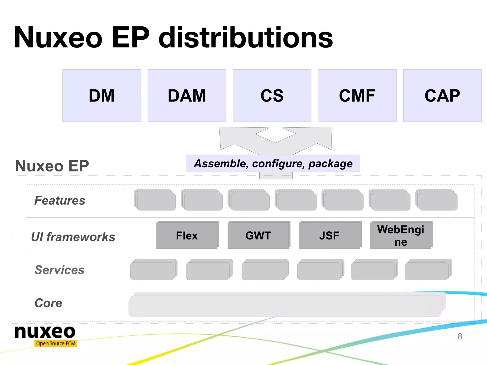 Nuxeo ECM Platform Technical Overview ODP