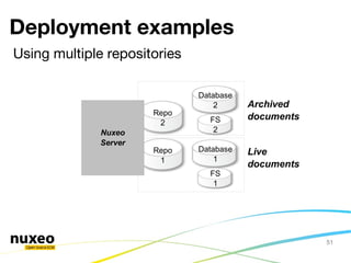 Nuxeo ECM Platform - Technical Overview | ODP