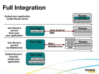 Nuxeo EP A platform for ECM applications Thierry Delprat 
