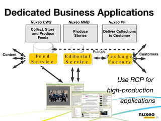 Custom Distribution Custom Nuxeo EP Distribution Project specific  configuration ( + custom plugin) Nuxeo Core bundles Project plugin Project plugin Project Plugins Custom Types Custom Workflows Custom UI and Theme Users/Group Config Nuxeo Core bundles Nuxeo UI Bundles Nuxeo Core bundles Nuxeo Core bundles Nuxeo Feature Bundles Nuxeo Core bundles Nuxeo Core bundles Nuxeo Core Bundles Nuxeo Core bundles Nuxeo Core bundles Nuxeo Services Bundles 