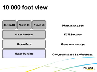 Multiple navigations: content tree view, metadata, tags, faceted search … Indexing  Full-text indexing  
