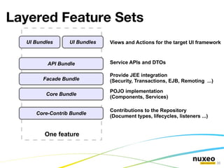 Pluggable transformers Annotation management Annotate images, documents and videos Process management Lifecycles, workflows, routing service, page-flows, listeners 