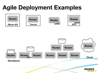 Micro-blogging (late 2010) Referential management Users, groups, virtual groups, vocabularies 