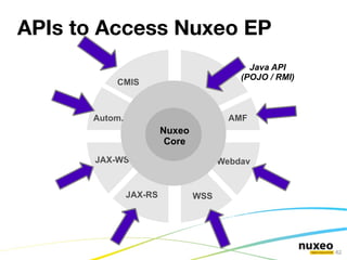 Extension points for configuration and contribution Nuxeo Core:  document storage services embeddable document repository Nuxeo Services:  extensible set of  ECM services Generic and configurable services Nuxeo client technologies:  UI building blocks 