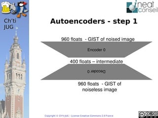 ’t       Autoencoders - step 1
JUG

                      960floats­GISTofnoisedimage

                                            Encoder0


                             400floats–intermediate
                                       code Decoder0


                                    960floats­GISTof
                                      noiselessimage




        Copyright © Ch'ti JUG – License Creative Commons 2.0 France
 