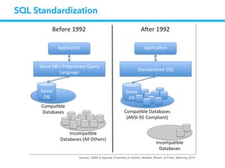 SQL Standardization
Source: CMIS & Apache Chemistry in Action, Mueller, Brown, & Potts, Manning 2013
 