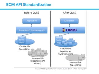 ECM API Standardization
Source: CMIS & Apache Chemistry in Action, Mueller, Brown, & Potts, Manning 2013
 