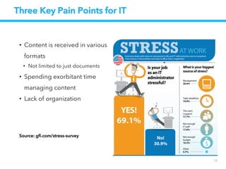 Sound Familiar?
12
Industry reports state that, 71% of organizations have
problems providing other colleagues within the
organization access to assets which reduces collaboration
between departments.


Can you send
us a screen
shot from our
home page?
Does anyone
know what ﬁle
share has the
video clips ?
The email bounced
because the
attachments are to
large, put them in a
drop box for me
please!! ASAP…
Source: https://www.marketingtechblog.com/business-case-for-dam/
 