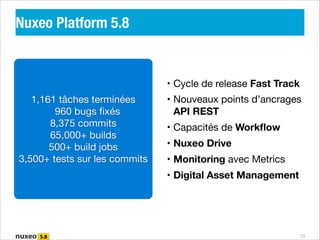 Nuxeo Platform 5.8

• Cycle de release Fast Track
1,161 tâches terminées

960 bugs ﬁxés

8,375 commits

65,000+ builds

500+ build jobs

3,500+ tests sur les commits

• Nouveaux points d’ancrages
API REST

• Capacités de Workﬂow

• Nuxeo Drive
• Monitoring avec Metrics

• Digital Asset Management

13

 
