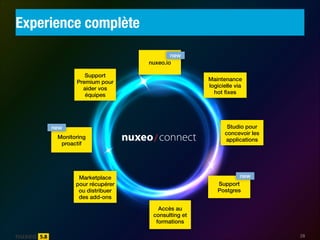 Experience complète
new
nuxeo.io
Support
Premium pour
aider vos
équipes

new
Monitoring
proactif

Maintenance
logicielle via
hot ﬁxes

connect

Studio pour
concevoir les
applications

new

Marketplace
pour récupérer
ou distribuer
des add-ons

Support
Postgres
Accès au
consulting et
formations
28

 