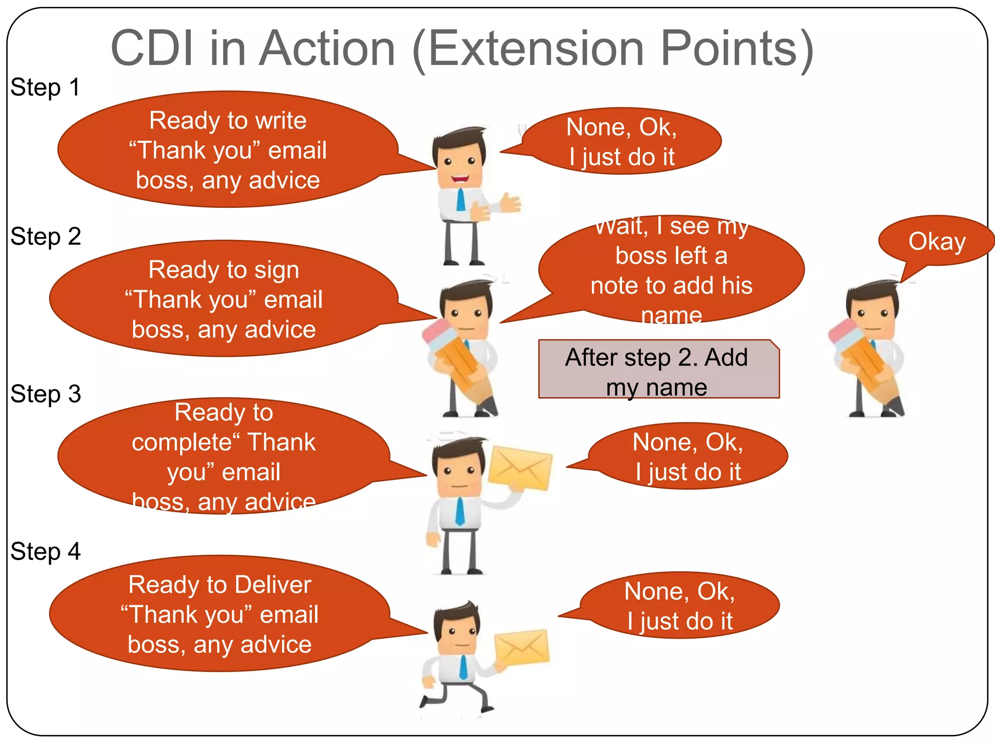 CDI in Action (Extension Points)
Step 1
           Ready to write    None, Ok,
         “Thank you” email   I just do it
          boss, any advice

Step 2                         Wait, I see my
                                                   Okay
                                 boss left a
           Ready to sign
                               note to add his
         “Thank you” email
                                   name
          boss, any advice
                             After step 2. Add
Step 3                           my name
              Ready to
          complete“ Thank           None, Ok,
             you” email             I just do it
          boss, any advice

Step 4
          Ready to Deliver         None, Ok,
         “Thank you” email         I just do it
          boss, any advice
 