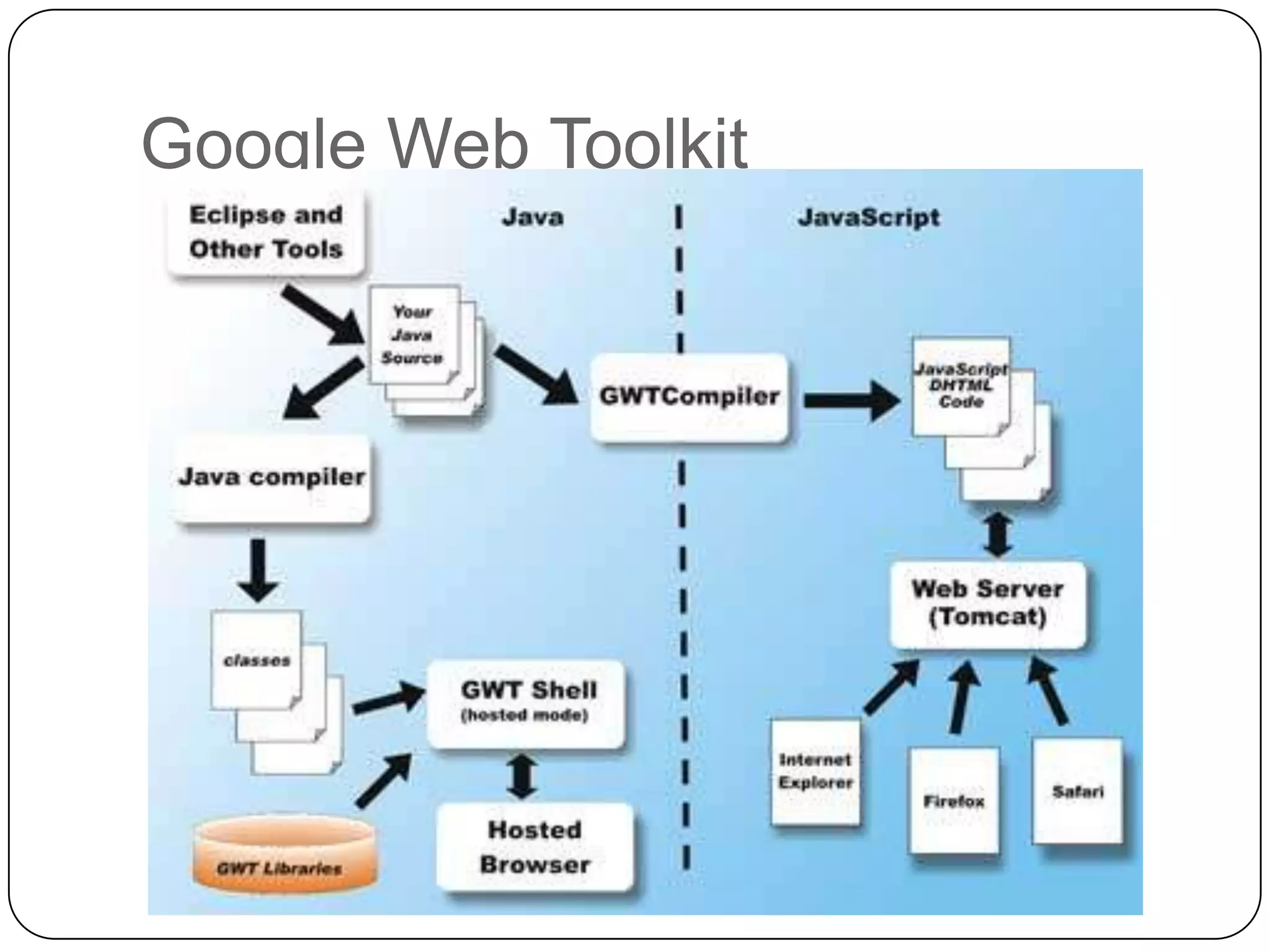 Google Web Toolkit
 