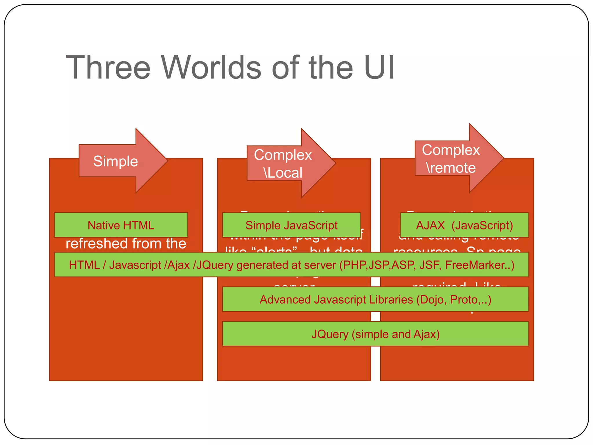 Three Worlds of the UI

                                   Complex                        Complex
     Simple                                                       remote
                                    Local

                                  Dynamic actions                Dynamic Action
Static data, Page
    Native HTML                    Simple JavaScript               AJAX (JavaScript)
                               within the page itself          and calling remote
refreshed from the
                              like “alerts”, but data         resources. Sp page
 server every time
 HTML / Javascript /Ajax /JQuery generated at server (PHP,JSP,ASP, JSF, FreeMarker..)
                              static until page from                refresh not
                                        server                    required, Like
                                     Advanced Javascript Libraries (Dojo, Proto,..)
                                                                 “Autocomplete”
                                             JQuery (simple and Ajax)
 