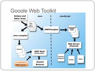Google Web Toolkit
 