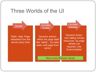 Three Worlds of the UI

                         Complex                   Complex
    Simple                                         remote
                          Local

                                                 Dynamic Action
Static data, Page       Dynamic actions
                                                and calling remote
refreshed from the    within the page itself
                                               resources. Sp page
 server every time   like “alerts”, but data
                                                    refresh not
                     static until page from
                                                  required, Like
                              server
                                                 “Autocomplete”


                              More cross Browser issues
 
