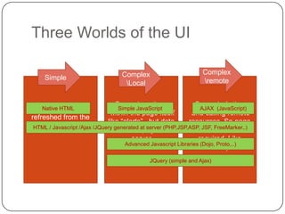 Three Worlds of the UI

                                   Complex                        Complex
     Simple                                                       remote
                                    Local

                                  Dynamic actions                Dynamic Action
Static data, Page
    Native HTML                    Simple JavaScript               AJAX (JavaScript)
                               within the page itself          and calling remote
refreshed from the
                              like “alerts”, but data         resources. Sp page
 server every time
 HTML / Javascript /Ajax /JQuery generated at server (PHP,JSP,ASP, JSF, FreeMarker..)
                              static until page from                refresh not
                                        server                    required, Like
                                     Advanced Javascript Libraries (Dojo, Proto,..)
                                                                 “Autocomplete”
                                             JQuery (simple and Ajax)
 