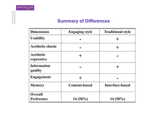 Summary of Differences

Dimensions              Engaging style   Traditional style
Usability                     -                 +
Aesthetic classic             -                 +
Aesthetic                     +                 -
expressive
Information                   -                 +
quality
Engagement                    +                 -
Memory                  Content-based    Interface-based

Overall
Preference                14 (50%)           14 (50%)
 