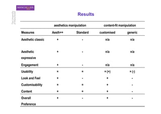 Results

                     aesthetics manipulation      content-fit manipulation

Measures            Aesth++          Standard   customised         generic

Aesthetic classic      +                 -         n/a               n/a


Aesthetic              +                 -         n/a               n/a
expressive

Engagement             +                 -         n/a               n/a
Usability              =                =          = (+)             = (-)
Look and Feel          +                 -          +                  -
Customisability        =                =           +                  -
Content                =                =           +                  -
Overall                +                 -          +                  -
Preference
 