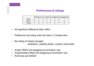 Preferences & ratings




•  No significant difference Nike- IKEA

•  Preference and rating order the same 1,2 weeks later

•  But rating of criteria changed
                 aesthetics, usability earlier, content, brand later

•  Avatar (IKEA) not engaging but animation was
•  Customisation (Nike) not engaging but animation was
•  ALDI pop ups disliked
 