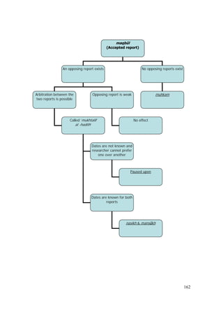 162
maqb l
(Accepted report)
An opposing report exists No opposing reports exist
muhkamArbitration between the
two reports is possible
Opposing report is weak
No effectCalled ‘mukhtalif
al -hadith’
Dates are not known and
researcher cannot prefer
one over another
Dates are known for both
reports
nasikh & mans!kh
Paused upon
 