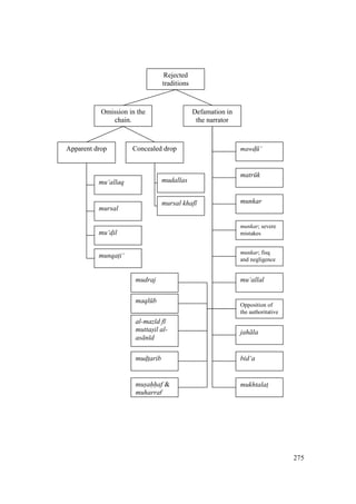 275
Rejected
traditions
Defamation in
the narrator
Apparent drop Concealed drop
Omission in the
chain.
mu‘allaq
mursal
mu‘d$il
munqat$i‘
mudallas
mursal khaf
mawd$ ‘
matr k
munkar
munkar; severe
mistakes
munkar; fisq
and negligence
mu‘allal
Opposition of
the authoritative
jah la
bid‘a
mukhtalat$
mudraj
maql b
al-maz d f
muttasil al-
as n d
mud$t$arib
musahhaf &
muharraf
 