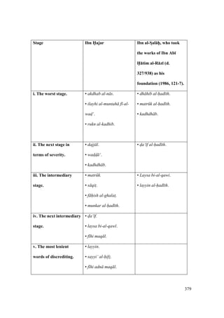 379
Stage Ibn H5ajar Ibn al-SDal:hPP, who took
the works of Ibn Ab;
H5:tim al-R:z; (d.
327/938) as his
foundation (1986, 121-7).
i. The worst stage. • akdhab al-n s.
• ilayhi al-muntah f -al-
wad$‘.
• rukn al-kadhib.
• dh hib al-had th.
• matr k al-had th.
• kadhdh b.
ii. The next stage in
terms of severity.
• dajj l.
• wad$d$ ‘.
• kadhdh b.
• d"a‘ f al-had th.
iii. The intermediary
stage.
• matr k.
• s qit$.
• f h"ish al-ghalats.
• munkar al-had th.
• Laysa bi-al-qawi.
• layyin al-had th.
iv. The next intermediary
stage.
• d"a‘ f.
• laysa bi-al-qaw .
• f hi maq l.
v. The most lenient
words of discrediting.
• layyin.
• sayyi’ al-hifz$.
• f hi adn maq l.
 