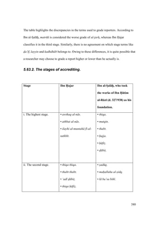 380
The table highlights the discrepancies in the terms used to grade reporters. According to
Ibn al-SIal hi, matr k is considered the worse grade of al-jarho, whereas Ibn Hajar
classifies it in the third stage. Similarly, there is no agreement on which stage terms like
d"a‘ f, layyin and kadhdh b belongs to. Owing to these differences, it is quite possible that
a researcher may choose to grade a report higher or lower than he actually is.
5.63.2. The stages of accrediting.
Stage Ibn H5ajar Ibn al-SDal:hPP, who took
the works of Ibn H5:tim
al-R:z; (d. 327/938) as his
foundation.
i. The highest stage. • awthaq al-n s.
• athbat al-n s.
• ilayhi al-muntah f -al-
tathb t.
• thiqa.
• mutqin.
• thabt.
• hujja.
• h fiz$.
• d" bit$.
ii. The second stage. • thiqa thiqa.
• thabt thabt.
• ‘adl d" bits.
• thiqa h fiz$.
• s"ad q.
• mahalluhu al-s"idq.
• l ba’sa bih .
 