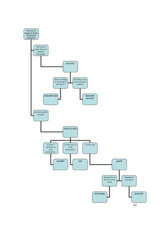 97
Division of
reports in terms
of how they
reached us.
Substantial
paths that give
definitive
knowledge.
Limited number
of paths.
mutaw tir.
khabar al-ah d
Same wording
to be found in
all reports
Wording varies
but meaning is
uniform
At least 3
reporters in
each
generation.
At least two in
each
generation
At least one
mutaw tir lafz mutaw tir
ma‘naw
mashh r ‘az z ghar b
Singularity at
the root of the
chain
Singularity
elsewhere
fard mutlaq fard nisb
 