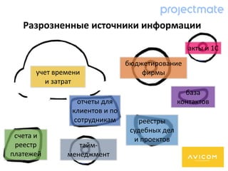 Разрозненные источники информации
отчеты для
клиентов и по
сотрудникам реестры
судебных дел
и проектовсчета и
реестр
платежей
бюджетирование
фирмы
акты и 1С
база
контактов
учет времени
и затрат
тайм-
менеджмент
 