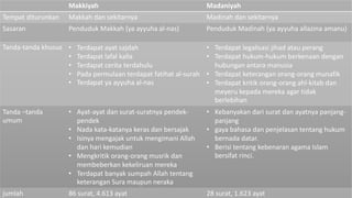 Makkiyah Madaniyah
Tempat diturunkan Makkah dan sekitarnya Madinah dan sekitarnya
Sasaran Penduduk Makkah (ya ayyuha al-nas) Penduduk Madinah (ya ayyuha allazina amanu)
Tanda-tanda khusus • Terdapat ayat sajdah
• Terdapat lafal kalla
• Terdapat cerita terdahulu
• Pada permulaan terdapat fatihat al-surah
• Terdapat ya ayyuha al-nas
• Terdapat legalisasi jihad atau perang
• Terdapat hukum-hukum berkenaan dengan
hubungan antara manusia
• Terdapat keterangan orang-orang munafik
• Terdapat kritik orang-orang ahl-kitab dan
meyeru kepada mereka agar tidak
berlebihan
Tanda –tanda
umum
• Ayat-ayat dan surat-suratnya pendek-
pendek
• Nada kata-katanya keras dan bersajak
• Isinya mengajak untuk mengimani Allah
dan hari kemudian
• Mengkritik orang-orang musrik dan
membeberkan kekeliruan mereka
• Terdapat banyak sumpah Allah tentang
keterangan Sura maupun neraka
• Kebanyakan dari surat dan ayatnya panjang-
panjang
• gaya bahasa dan penjelasan tentang hukum
bernada datar.
• Berisi tentang kebenaran agama Islam
bersifat rinci.
jumlah 86 surat, 4.613 ayat 28 surat, 1.623 ayat
 