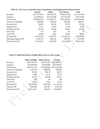 Table 11. Five Year Average Revenues, Expenditures and Employment In Selected States 
Arizona Idaho New Mexico Utah 
Revenues $237,677,035 $64,104,703 $528,912,986 $131,147,884 
Expenses $16,808,652 $22,214,968 $13,103,300 $9,175,038 
Net Revenue $220,868,383 $41,889,735 $518,180,646 $113,879,601 
Total Acres Managed 9266468 2450355 8921860 3405577 
Revenue/Acre $24.85 $25.40 $59.25 $38.50 
Expense/Acre $1.81 $8.60 $1.46 $2.69 
Net Revenue/Acre $23.68 $16.60 $58.04 $33.43 
Total FTEs 155 262 153 70 
Acres/FTE 60569 9346 58322 48595 
Revenue/FTE $1,522,220 $244,574 $3,458,791 $1,878,658 
Operating Expense/FTE $109,192 $84,768 $85,023 $131,024 
Net Revenue/FTE $1,413,027 $159,805 $3,388,844 $1,631,266 
Table 12. Multi-State Observed High, Observed Low and Average 
Observed High Observed Low Average 
Revenues $652,347,910 $48,276,287 $232,990,919 
Expenses $23,880,660 $8,586,066 $15,180,057 
Net Revenue $639,111,910 $25,591,016 $215,681,060 
Total Acres Managed 9,302,255 2449255 5840055 
Revenue/Acre $72.40 $16.78 $36.79 
Expense/Acre $9.00 $1.45 $3.73 
Net Revenue/Acre $72.26 $10.00 $32.55 
Total FTEs 264 66 160 
Acres/FTE 74616 9266 43718 
Revenue/FTE $4,320,184 $182,864 $1,753,205 
Expense/FTE $155,069 $76,367 $102,394 
Net Revenue/FTE $4,311,461 $96,935 $1,620,023 
 