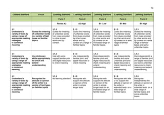 10
Content Standard Focus Learning Standard Learning Standard Learning Standard Learning Standard Learning Standard
Form 1 Form 2 Form 3 Form 4 Form 5
Revise A2 A2 High B1 Low B1 Mid B1 High
3.1
Understand a
variety of texts by
using a range of
appropriate reading
strategies
to construct
meaning
Guess the meaning
of unfamiliar words
in a variety of text
types on familiar
topics
3.1.3
Guess the meaning
of unfamiliar words
from clues provided
by other known
words and by
context
3.1.3
Guess the meaning
of unfamiliar words
from clues provided
by other known
words and by
context on a range of
familiar topics
3.1.3
Guess the meaning
of unfamiliar words
from clues provided
by other words and
by context on an
increased range of
familiar topics
3.1.3
Guess the meaning
of unfamiliar words
from clues provided
by other words and
by context on a wide
range of familiar
topics
3.1.3
Guess the meaning
of unfamiliar words
from clues provided
by other words and
by context on a wide
range of familiar
topics and some
unfamiliar topics
3.1
Understand a
variety of texts by
using a range of
appropriate reading
strategies
to construct
meaning
Use dictionary
skills appropriately
to check and
extend
understanding
3.1.4
Use with some
support familiar print
and digital resources
to check meaning
3.1.4
Use independently
familiar print and
digital resources to
check meaning
3.1.4
Use independently
familiar print and
digital resources to
check meaning and
extend
understanding
3.1.4
Use independently
familiar and some
unfamiliar print and
digital resources to
check meaning and
extend
understanding
3.1.4
Use independently a
range of familiar print
and digital resources
and some unfamiliar
resources to check
meaning and extend
understanding
3.1
Understand a
variety of texts by
using a range of
appropriate reading
strategies
to construct
meaning
Recognise the
attitude or opinion
of the writer in a
variety of text types
on familiar topics
3.1.5
No learning standard
3.1.5
Recognise with
support the attitude
or opinion of the
writer in simple
longer texts
3.1.5
Recognise with
support the attitude
or opinion of the
writer in simple
longer texts on an
increased range of
familiar topics
3.1.5
Recognise with little
or no support the
attitude or opinion of
the writer in
extended texts on a
wide range of
familiar topics
3.1.5
Recognise
independently the
attitude or opinion of
the writer in
extended texts on a
wide range of
familiar topics and
some unfamiliar
topics
 