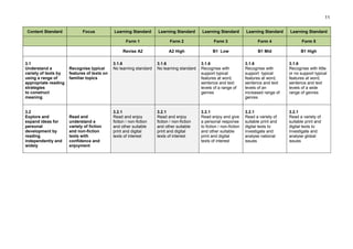 11
Content Standard Focus Learning Standard Learning Standard Learning Standard Learning Standard Learning Standard
Form 1 Form 2 Form 3 Form 4 Form 5
Revise A2 A2 High B1 Low B1 Mid B1 High
3.1
Understand a
variety of texts by
using a range of
appropriate reading
strategies
to construct
meaning
Recognise typical
features of texts on
familiar topics
3.1.6
No learning standard
3.1.6
No learning standard
3.1.6
Recognise with
support typical
features at word,
sentence and text
levels of a range of
genres
3.1.6
Recognise with
support typical
features at word,
sentence and text
levels of an
increased range of
genres
3.1.6
Recognise with little
or no support typical
features at word,
sentence and text
levels of a wide
range of genres
3.2
Explore and
expand ideas for
personal
development by
reading
independently and
widely
Read and
understand a
variety of fiction
and non-fiction
texts with
confidence and
enjoyment
3.2.1
Read and enjoy
fiction / non-fiction
and other suitable
print and digital
texts of interest
3.2.1
Read and enjoy
fiction / non-fiction
and other suitable
print and digital
texts of interest
3.2.1
Read enjoy and give
a personal response
to fiction / non-fiction
and other suitable
print and digital
texts of interest
3.2.1
Read a variety of
suitable print and
digital texts to
investigate and
analyse national
issues
3.2.1
Read a variety of
suitable print and
digital texts to
investigate and
analyse global
issues
 