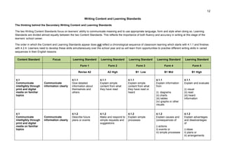 12
Writing Content and Learning Standards
The thinking behind the Secondary Writing Content and Learning Standards
The two Writing Content Standards focus on learners’ ability to communicate meaning and to use appropriate language, form and style when doing so. Learning
Standards are divided almost equally between the two Content Standards. This reflects the importance of both fluency and accuracy in writing at this stage of the
learners’ school career.
The order in which the Content and Learning Standards appear does not reflect a chronological sequence of classroom learning which starts with 4.1.1 and finishes
with 4.2.4. Learners need to develop these skills simultaneously over the school year and so will learn from opportunities to practise different writing skills in varied
sequences in their English lessons.
Content Standard Focus Learning Standard Learning Standard Learning Standard Learning Standard Learning Standard
Form 1 Form 2 Form 3 Form 4 Form 5
Revise A2 A2 High B1 Low B1 Mid B1 High
4.1
Communicate
intelligibly through
print and digital
media on familiar
topics
Communicate
information clearly
4.1.1
Give detailed
information about
themselves and
others
4.1.1
Explain simple
content from what
they have read
4.1.1
Explain simple
content from what
they have read or
heard
4.1.1
Explain information
from
(i) diagrams
(ii) charts
(iii) tables
(iv) graphs or other
visuals
4.1.1
Explain and evaluate
(i) visual
(ii) read
(iii) heard
information
4.1
Communicate
intelligibly through
print and digital
media on familiar
topics
Communicate
information clearly
4.1.2
Describe future
plans or events
4.1.2
Make and respond to
simple requests and
suggestions
4.1.2
Explain simple
processes
4.1.2
Explain causes and
consequences of
i) actions
ii) events or
iii) simple processes
4.1.2
Explain advantages
and disadvantages
of
i) ideas
ii) plans or
iii) arrangements
 