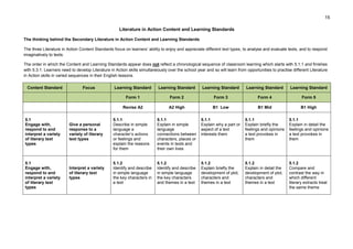 15
Literature in Action Content and Learning Standards
The thinking behind the Secondary Literature in Action Content and Learning Standards
The three Literature in Action Content Standards focus on learners’ ability to enjoy and appreciate different text types, to analyse and evaluate texts, and to respond
imaginatively to texts.
The order in which the Content and Learning Standards appear does not reflect a chronological sequence of classroom learning which starts with 5.1.1 and finishes
with 5.3.1. Learners need to develop Literature in Action skills simultaneously over the school year and so will learn from opportunities to practise different Literature
in Action skills in varied sequences in their English lessons.
Content Standard Focus Learning Standard Learning Standard Learning Standard Learning Standard Learning Standard
Form 1 Form 2 Form 3 Form 4 Form 5
Revise A2 A2 High B1 Low B1 Mid B1 High
5.1
Engage with,
respond to and
interpret a variety
of literary text
types
Give a personal
response to a
variety of literary
text types
5.1.1
Describe in simple
language a
character’s actions
or feelings and
explain the reasons
for them
5.1.1
Explain in simple
language
connections between
characters, places or
events in texts and
their own lives
5.1.1
Explain why a part or
aspect of a text
interests them
5.1.1
Explain briefly the
feelings and opinions
a text provokes in
them
5.1.1
Explain in detail the
feelings and opinions
a text provokes in
them
5.1
Engage with,
respond to and
interpret a variety
of literary text
types
Interpret a variety
of literary text
types
5.1.2
Identify and describe
in simple language
the key characters in
a text
5.1.2
Identify and describe
in simple language
the key characters
and themes in a text
5.1.2
Explain briefly the
development of plot,
characters and
themes in a text
5.1.2
Explain in detail the
development of plot,
characters and
themes in a text
5.1.2
Compare and
contrast the way in
which different
literary extracts treat
the same theme
 