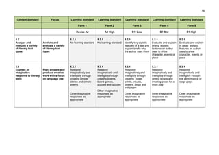 16
Content Standard Focus Learning Standard Learning Standard Learning Standard Learning Standard Learning Standard
Form 1 Form 2 Form 3 Form 4 Form 5
Revise A2 A2 High B1 Low B1 Mid B1 High
5.2
Analyse and
evaluate a variety
of literary text
types
Analyse and
evaluate a variety
of literary text
types
5.2.1
No learning standard
5.2.1
No learning standard
5.2.1
Identify key stylistic
features of a text and
explain briefly why
the author uses them
5.2.1
Evaluate and explain
briefly stylistic
features an author
uses to show
character, events or
place
5.2.1
Evaluate and explain
in detail stylistic
features an author
uses to show
character, events or
place
5.3
Express an
imaginative
response to literary
texts
Plan, prepare and
produce creative
work with a focus
on language use
5.3.1
Respond
imaginatively and
intelligibly through
creating simple
stories and simple
poems
Other imaginative
responses as
appropriate
5.3.1
Respond
imaginatively and
intelligibly through
creating poems,
board games,
puzzles and quizzes
Other imaginative
responses as
appropriate
5.3.1
Respond
imaginatively and
intelligibly through
creating power
points, visuals,
posters, blogs and
webpages
Other imaginative
responses as
appropriate
5.3.1
Respond
imaginatively and
intelligibly through
writing scripts and
creating props for a
short play
Other imaginative
responses as
appropriate
5.3.1
Respond
imaginatively and
intelligibly through
live performance of
stage plays
Other imaginative
responses as
appropriate
 