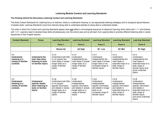 3
Listening Module Content and Learning Standards
The thinking behind the Secondary Listening Content and Learning Standards
The three Content Standards for Listening focus on learners’ ability to understand meaning, to use appropriate listening strategies and to recognise typical features
of spoken texts. Learning Standards move from learners being able to understand globally to being able to understand details.
The order in which the Content and Learning Standards appear does not reflect a chronological sequence of classroom learning which starts with 1.1.1 and finishes
with 1.3.1. Learners need to develop these skills simultaneously over the school year and so will learn from opportunities to practise different listening skills in varied
sequences in their English lessons.
Content Standard Focus Learning Standard Learning Standard Learning Standard Learning Standard Learning Standard
Form 1 Form 2 Form 3 Form 4 Form 5
Revise A2 A2 High B1 Low B1 Mid B1 High
1.1
Understand
meaning in a
variety of familiar
contexts
Understand the
main idea when
listening to texts
on familiar topics
1.1.1
Understand with little
or no support the
main ideas in simple
longer texts on a
range of familiar
topics
1.1.1
Understand
independently the
main ideas in simple
longer texts on a
range of familiar
topics
1.1.1
Understand
independently the
main ideas in simple
longer texts on an
increased range of
familiar topics
1.1.1
Understand
independently the
main ideas in
extended texts on a
wide range of
familiar topics
1.1.1
Understand
independently the
main ideas in
extended texts on a
wide range of
familiar topics and
some unfamiliar
topics
1.1
Understand
meaning in a
variety of familiar
contexts
Understand
specific details
when listening to
texts on familiar
topics
1.1.2
Understand with little
or no support
specific information
and details in simple
longer texts on a
range of familiar
topics
1.1.2
Understand
independently
specific information
and details in simple
longer texts on a
range of familiar
topics
1.1.2
Understand
independently
specific information
and details in longer
texts on an
increased range of
familiar topics
1.1.2
Understand
independently
specific information
and details in
extended texts on a
wide range of
familiar topics
1.1.2
Understand
independently
specific information
and details in
extended texts on a
wide range of
familiar topics
and some unfamiliar
topics
 