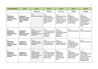 4
Content Standard Focus Form 1 Form 2 Form 3 Form 4 Form 5
Revise A2 A2 High B1 Low B1 Mid B1 High
1.1
Understand
meaning in a
variety of familiar
contexts
Understand
attitude or opinion
when listening to
texts on familiar
topics
1.1.3
No learning standard
1.1.3
Recognise with
support attitudes or
opinions in simple
longer texts on a
range of familiar
topics
1.1.3
Recognise with little
or no support
attitudes or opinions
in longer texts on an
increased range of
familiar topics
1.1.3
Recognise
independently
attitudes or opinions
in extended texts on
a wide range of
familiar topics
1.1.3
Recognise
independently
attitudes or opinions
in extended texts on
a wide range of
familiar topics and
some unfamiliar
topics
1.1
Understand
meaning in a
variety of familiar
contexts
Understand
classroom
instructions about
familiar topics
1.1.4
Understand longer
sequences of
supported classroom
instructions
1.1.4
Understand with little
or no support longer
sequences of
classroom
instructions
1.1.4
Understand
independently longer
sequences of
classroom
instructions
1.1.4
No learning standard
1.1.4
No learning standard
1.1
Understand
meaning in a
variety of familiar
contexts
Understand
questions on
familiar topics
1.1.5
Understand more
complex supported
questions
1.1.5
Understand with little
or no support more
complex questions
1.1.5
Understand
independently more
complex questions
1.1.5
Understand
independently more
complex questions
on a wide range of
familiar topics
1.1.5
No learning standard
1.1
Understand
meaning in a
variety of familiar
contexts
Understand
narratives on
familiar topics
1.1.6
Understand with
support longer
simple narratives on
a wide range of
familiar topics
1.1.6
Understand with little
or no support longer
simple narratives on
a wide range of
familiar topics
1.1.6
Understand
independently
longer simple
narratives on a
range of familiar
topics
1.1.6
Understand
independently longer
simple narratives on
a wide range of
familiar topics
1.1.6
Understand
independently longer
more complex
narratives on a wide
range of familiar
topics and some
unfamiliar topics
 