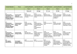 7
Content Standard Focus Learning Standard Learning Standard Learning Standard Learning Standard Learning Standard
Form 1 Form 2 Form 3 Form 4 Form 5
Revise A2 A2 High B1 Low B1 Mid B1 High
2.1
Communicate
information, ideas,
opinions and
feelings intelligibly
on familiar topics
Communicate
plans and
ambitions clearly
2.1.3
Ask about and
describe future plans
or events
2.1.3
Express opinions
about future plans or
events
2.1.3
Describe future
plans and ambitions
2.1.3
Explain advantages
and disadvantages
of plans and
ambitions
2.1.3
Explain and justify
plans and ambitions
2.1
Communicate
information, ideas,
opinions and
feelings intelligibly
on familiar topics
Communicate a
point of view
clearly
2.1.4
Explain and give
reasons for simple
advice
2.1.4
Express opinions
about simple spoken
or written advice
given
to themselves or
others
2.1.4
Explain own point of
view
2.1.4
Explain and justify
own point of view
2.1.4
Explain and justify
the point of view of
classmates or others
2.1
Communicate
information, ideas,
opinions and
feelings intelligibly
on familiar topics
Communicate
feelings clearly
2.1.5
Ask about and
describe personality
2.1.5
Express opinions or
feelings about
character and
personality
2.1.5
Express and
respond to common
feelings such as
happiness, sadness,
surprise, and interest
2.1.5
Express and
respond to feelings
such as amusement,
anger and regret
2.1.5
Explain and justify
own feelings or
those of others
2.2
Use register
appropriately
Use register
appropriately in
familiar contexts
2.2.1
No learning standard
2.2.1
No learning standard
2.2.1
Use formal and
informal registers
appropriately in
some familiar
contexts
2.2.1
Use formal and
informal registers
appropriately in most
familiar contexts
2.2.1
Use formal and
informal registers
appropriately in most
familiar and some
unfamiliar contexts
 