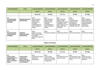 8
Content Standard Focus Learning Standard Learning Standard Learning Standard Learning Standard Learning Standard
Form 1 Form 2 Form 3 Form 4 Form 5
Revise A2 A2 High B1 Low B1 Mid B1 High
2.3
Use appropriate
communication
strategies
Manage interaction
appropriately
2.3.1
Keep interaction
going in short
exchanges by
checking
understanding of
what a speaker is
saying
2.3.1
Keep interaction
going in longer
exchanges by
checking
understanding of
what a speaker is
saying
2.3.1
Keep interaction
going in longer
exchanges by asking
a speaker to slow
down, speak up or to
repeat what they
have said
2.3.1
Confirm
understanding in
discourse-level
exchanges by
repeating back what
a speaker has said
2.3.1
Keep interaction
going in discourse-
level exchanges by
paraphrasing and
rephrasing
appropriately
2.3
Use appropriate
communication
strategies
Negotiate
classroom tasks
appropriately
2.3.2
Agree on a set of
basic steps needed
to complete
extended classroom
tasks
2.3.2
No learning standard
2.3.2
No learning standard
2.3.2
No learning standard
2.3.2
No learning standard
Spoken Production
Content Standard Focus Learning Standard Learning Standard Learning Standard Learning Standard Learning Standard
Form 1 Form 2 Form 3 Form 4 Form 5
Revise A2 A2 High B1 Low B1 Mid B1 High
2.4
Communicate
appropriately to a
small or large
group on familiar
topics
Communicate
information,
events, stories,
feelings and ideas
to an audience
2.4.1
Narrate short stories,
events and
experiences
2.4.1
Communicate
opinions or feelings
about a story, event
or experience
2.4.1
Summarise the main
points of a story
2.4.1
Summarise the main
points of a story, text
or plot
2.4.1
Explain the main
points of an idea or
argument
 