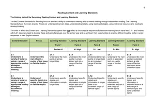 9
Reading Content and Learning Standards
The thinking behind the Secondary Reading Content and Learning Standards
The two Content Standards for Reading focus on learners’ ability to understand meaning and to extend thinking through independent reading. The Learning
Standards have five main strands. These are: understanding main ideas, understanding details, using reading strategies, using reference resources and reading to
develop thinking.
The order in which the Content and Learning Standards appear does not reflect a chronological sequence of classroom learning which starts with 3.1.1 and finishes
with 3.2.1. Learners need to develop these skills simultaneously over the school year and so will learn from opportunities to practise different reading skills in varied
sequences in their English lessons.
Content Standard Focus Learning Standard Learning Standard Learning Standard Learning Standard Learning Standard
Form 1 Form 2 Form 3 Form 4 Form 5
Revise A2 A2 High B1 Low B1 Mid B1 High
3.1
Understand a
variety of texts by
using a range of
appropriate reading
strategies
to construct
meaning
Understand the
main idea in a
variety of text types
on familiar topics
3.1.1
Understand the main
points in simple
longer texts
3.1.1
Understand the main
points in simple
longer texts on a
range of familiar
topics
3.1.1
Understand the main
points in longer texts
on an increased
range of familiar
topics
3.1.1
Understand the main
points in extended
texts on a wide
range of familiar
topics
3.1.1
Understand the main
points in extended
texts on a wide
range of familiar
topics and some
unfamiliar topics
3.1
Understand a
variety of texts by
using a range of
appropriate reading
strategies
to construct
meaning
Understand
specific details in a
variety of text types
on familiar topics
3.1.2
Understand specific
details and
information in simple
longer texts
3.1.2
Understand specific
details and
information in simple
longer texts on a
range of familiar
topics
3.1.2
Understand specific
details and
information in longer
texts on an
increased range of
familiar topics
3.1.2
Understand specific
details and
information in
extended texts on a
wide range of
familiar topics
3.1.2
Understand specific
details and
information in
extended texts on a
wide range of
familiar topics and
some unfamiliar
topics
 