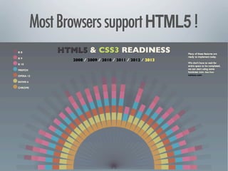 Most Browsers support HTML5 !