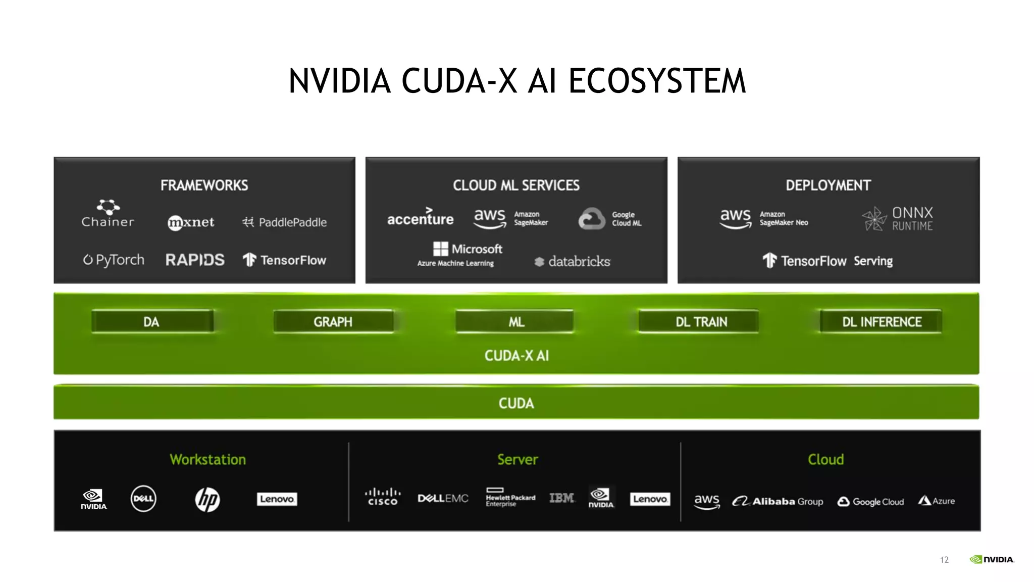 12
NVIDIA CUDA-X AI ECOSYSTEM
 