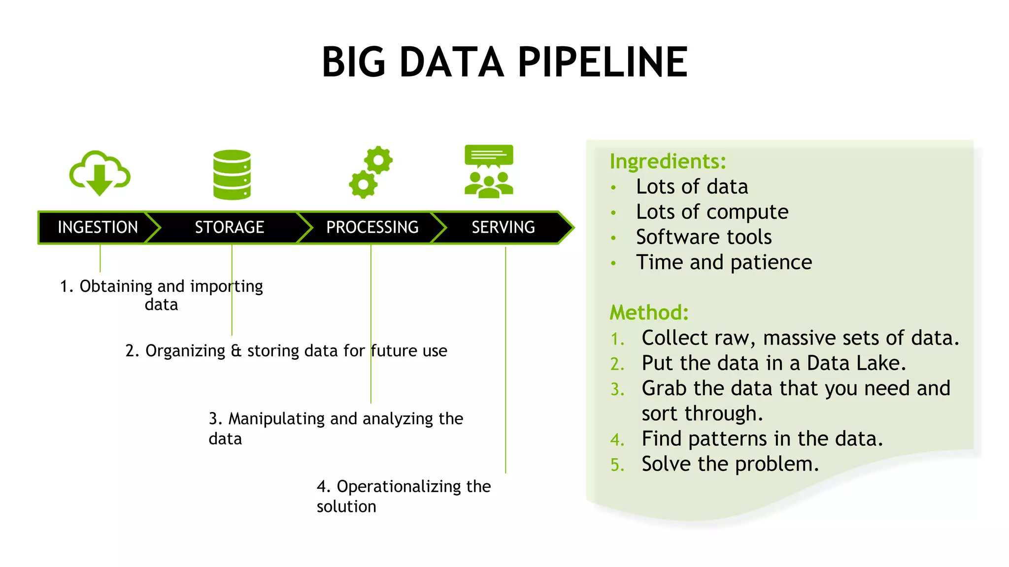 INGESTION STORAGE PROCESSING SERVING
BIG DATA PIPELINE
Ingredients:
• Lots of data
• Lots of compute
• Software tools
• Time and patience
Method:
1. Collect raw, massive sets of data.
2. Put the data in a Data Lake.
3. Grab the data that you need and
sort through.
4. Find patterns in the data.
5. Solve the problem.
1. Obtaining and importing
data
2. Organizing & storing data for future use
3. Manipulating and analyzing the
data
4. Operationalizing the
solution
 